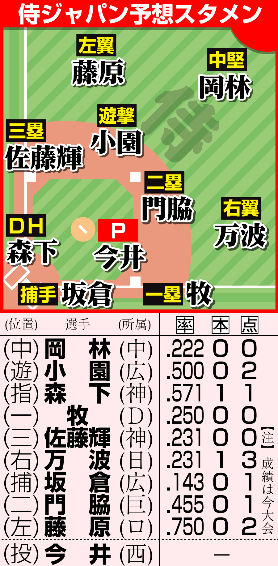 【イラスト】侍ジャパンの決勝の予想スタメン