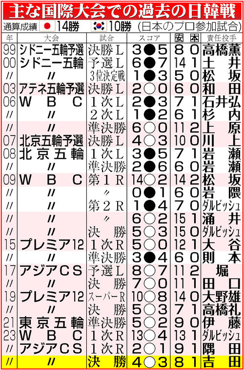 【イラスト】主な国際大会での過去の日韓戦(日本のプロ参加試合)