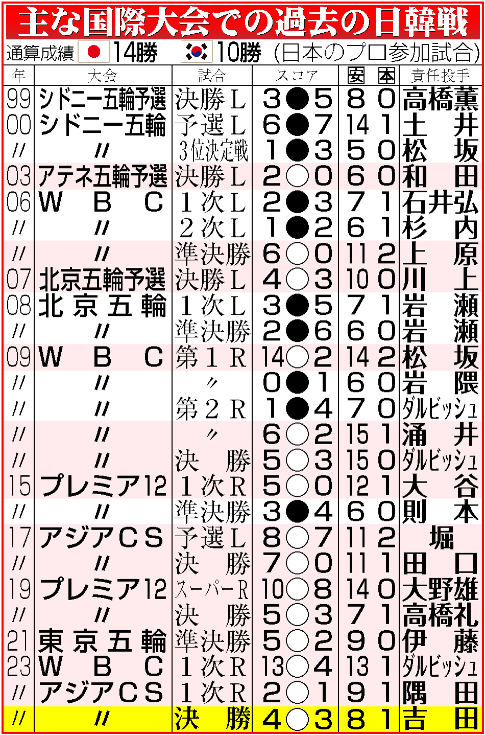【イラスト】主な国際大会での過去の日韓戦（日本のプロ参加試合）