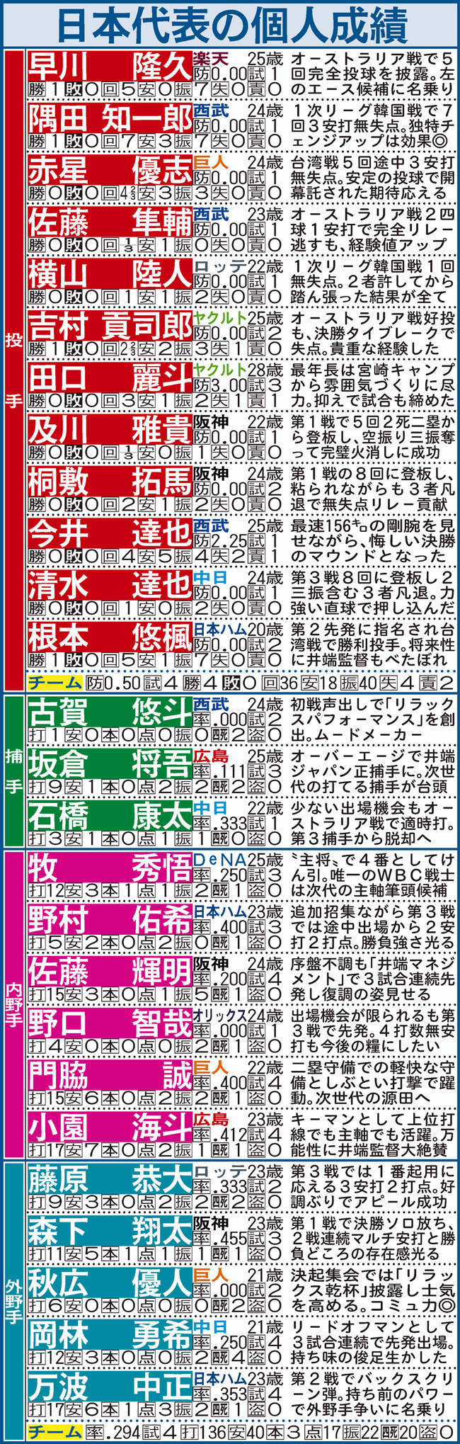 【イラスト】日本代表の個人成績表
