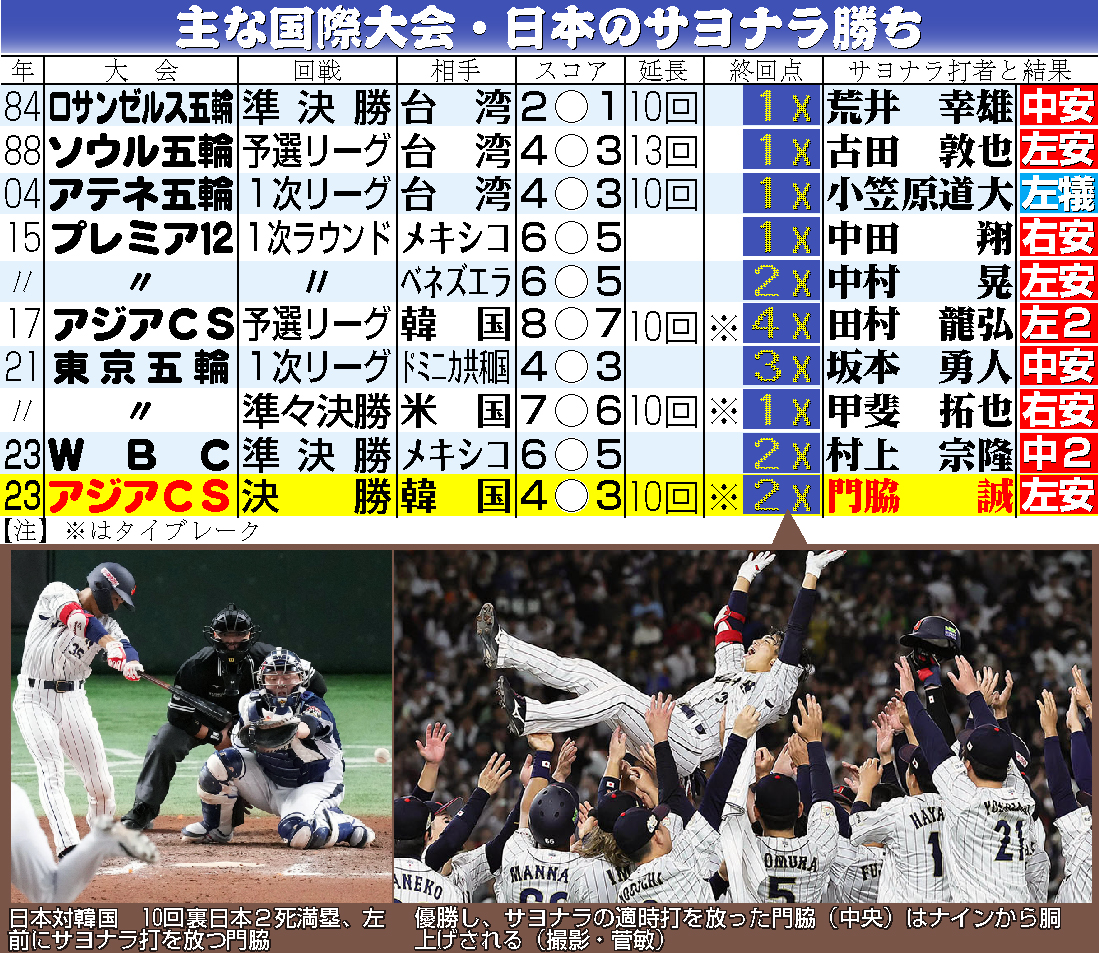 【イラスト】主要国際大会・日本のサヨナラ勝ち