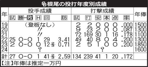中日根尾の投打年度別成績