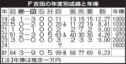 日本ハム吉田の年度別成績と年俸