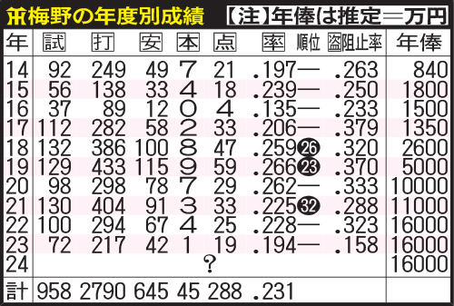 阪神梅野の年度別成績