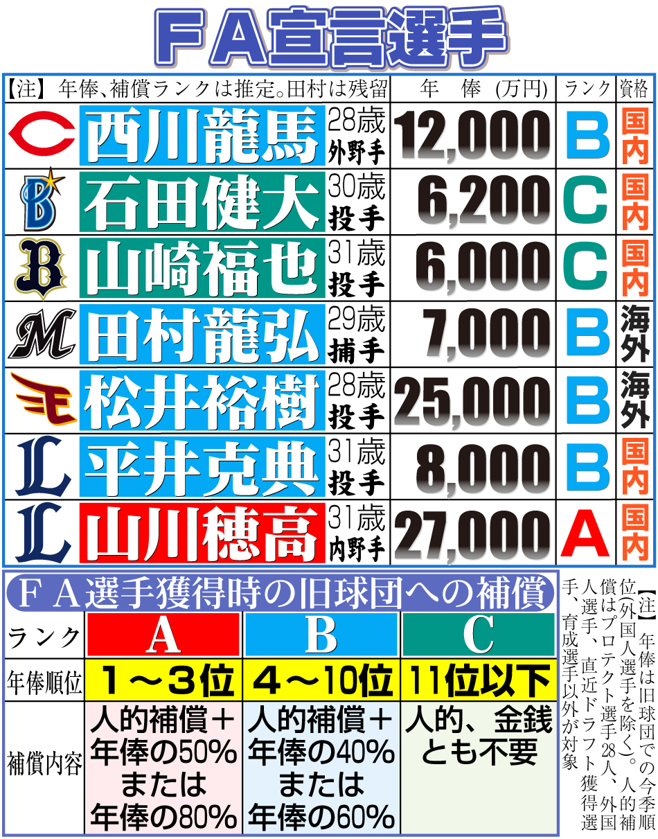 【イラスト】FA宣言選手