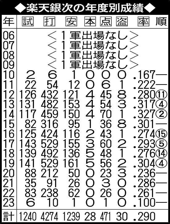 楽天銀次の年度別成績