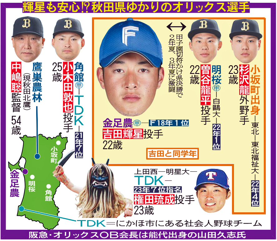 輝星も安心！？　秋田県ゆかりのオリックス選手