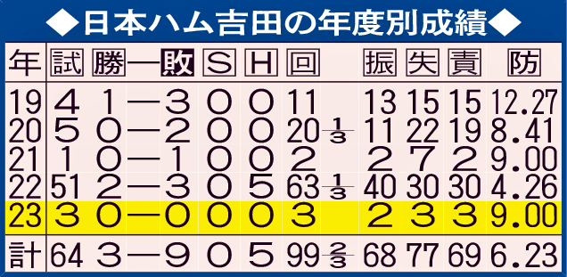 日本ハム吉田の年度別成績