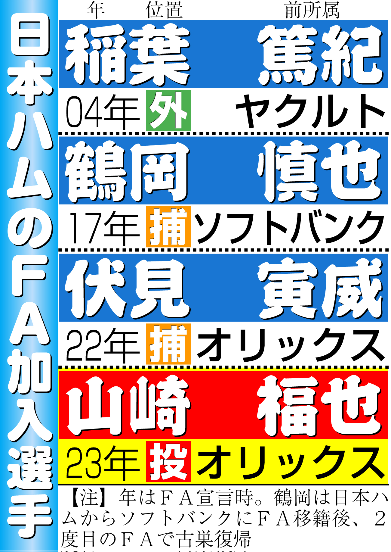 【イラスト】日本ハムのＦＡ加入選手