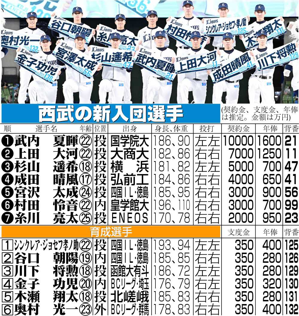 【イラスト】西武の新入団選手一覧