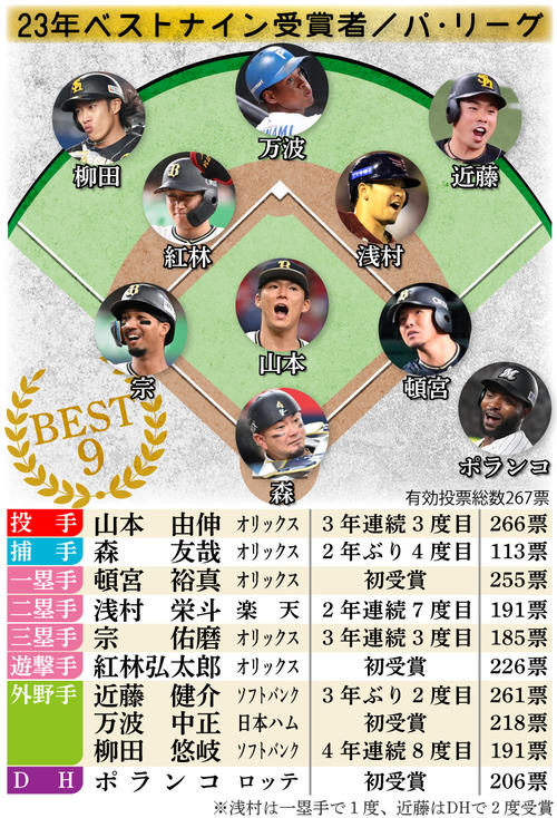 ベストナイン】DeNA3選手受賞 東克樹は初 牧秀悟2年連続 宮崎敏郎3