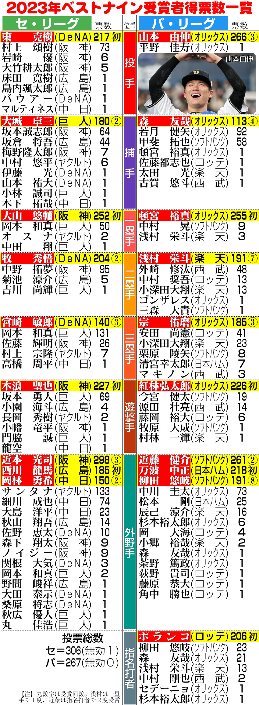 【イラスト】2023ベストナイン受賞者の得票数一覧
