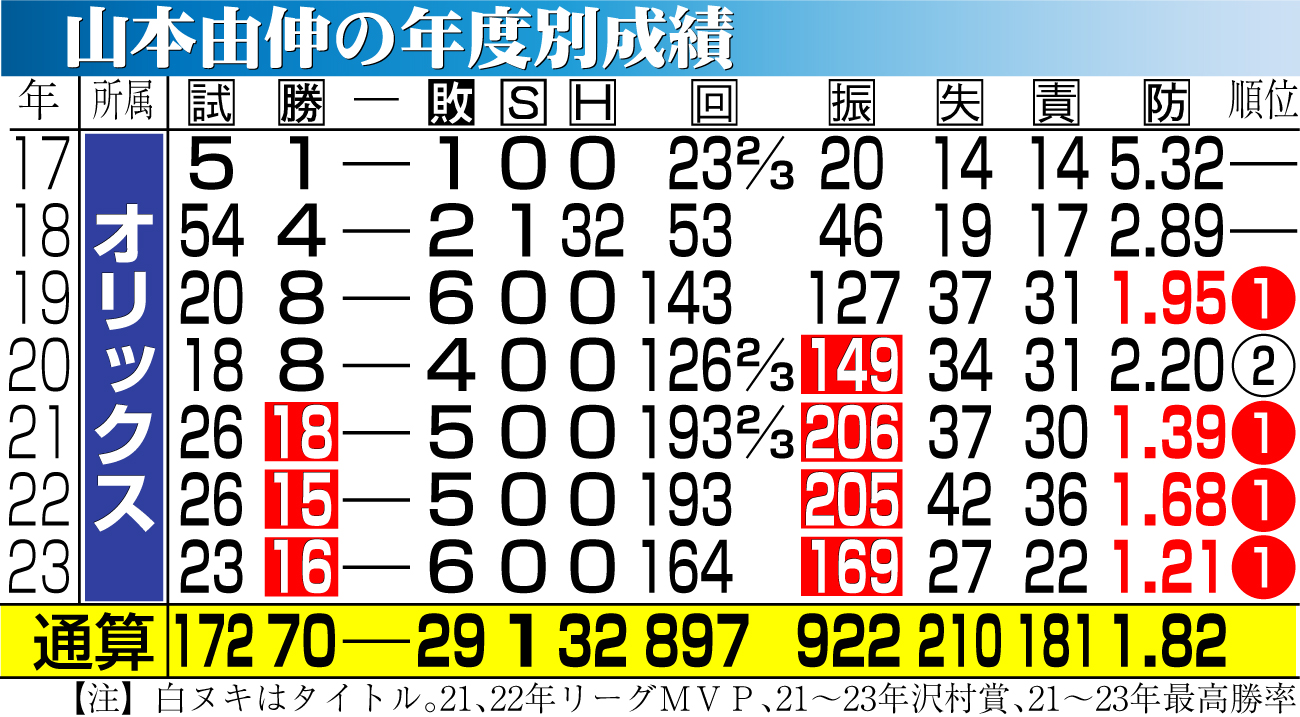 【イラスト】山本由伸の年度別成績