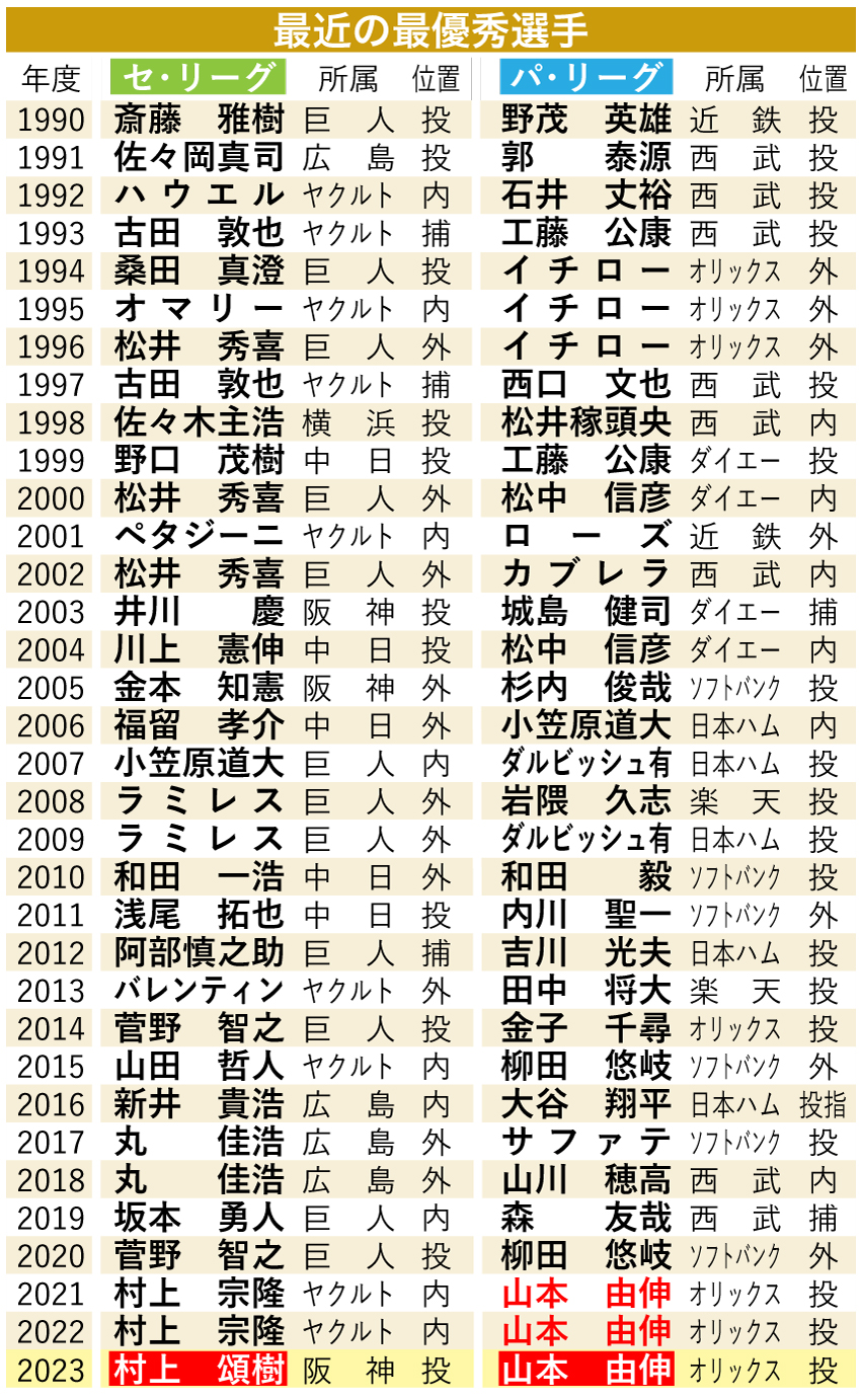 【イラスト】最近の最優秀選手一覧