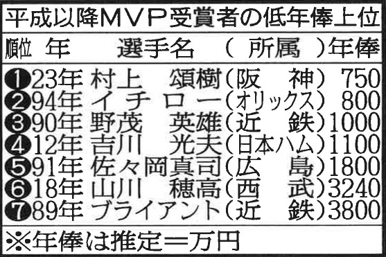 平成以降MVP受賞者の低年俸上位