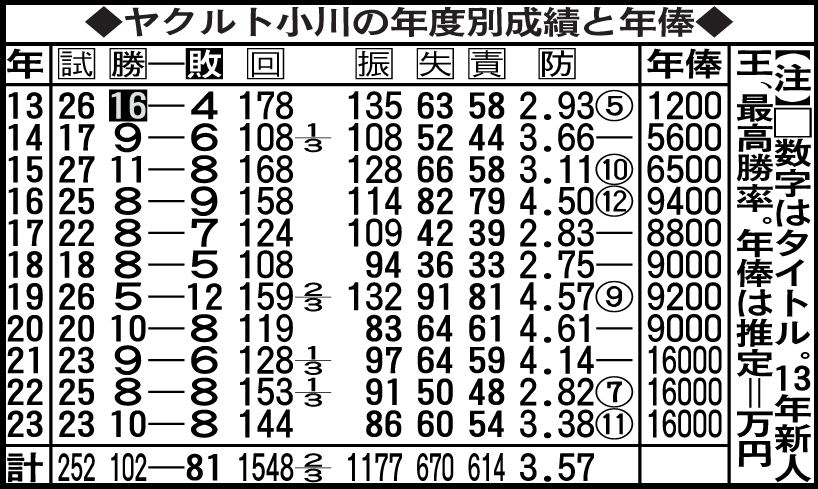 ヤクルト小川の年度別成績と年俸