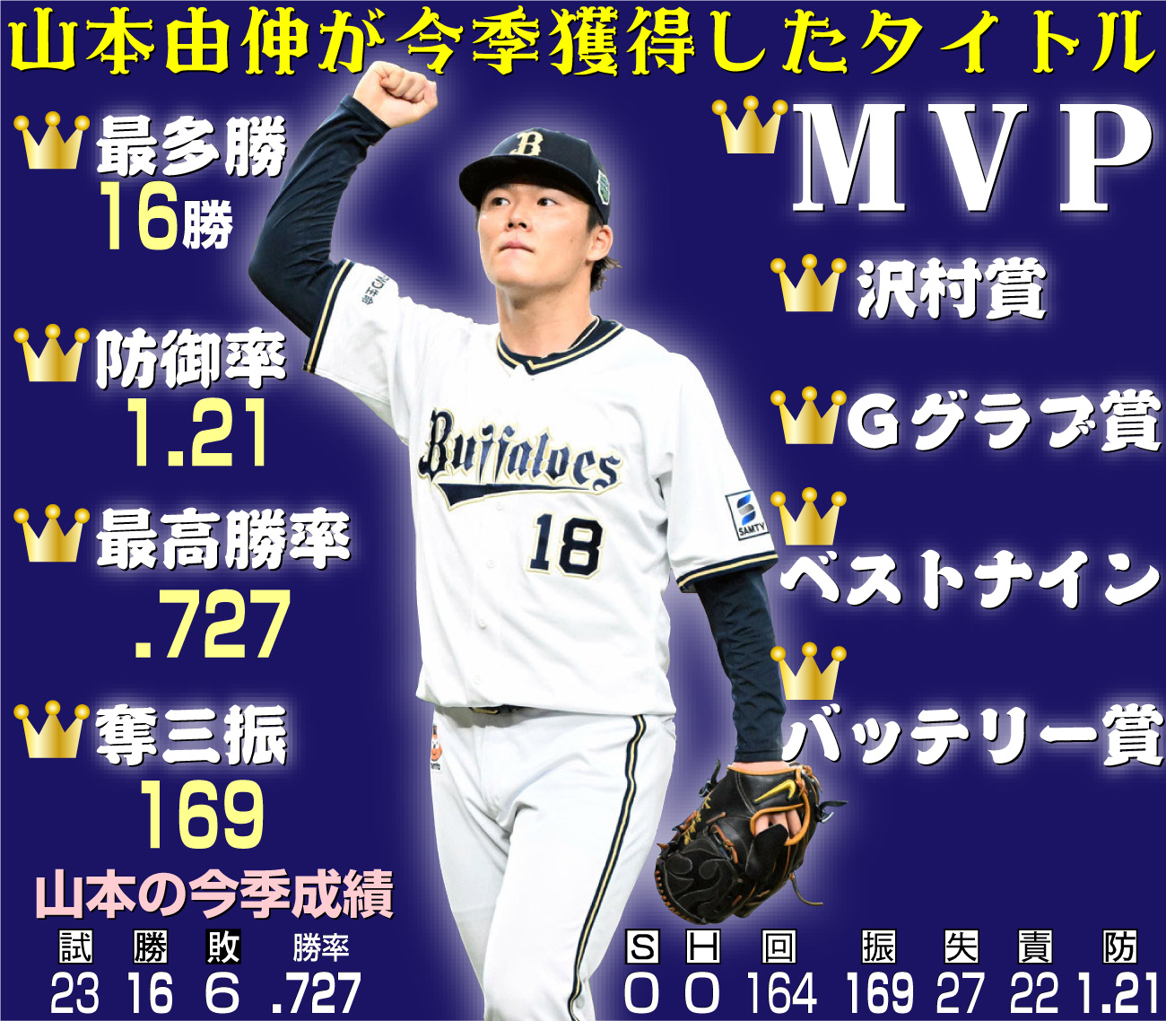 【イラスト】山本由伸が今季獲得したタイトル一覧