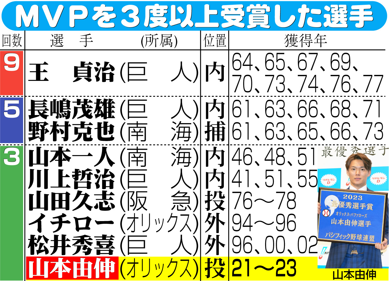 【イラスト】ＭＶＰを３度以上受賞した選手