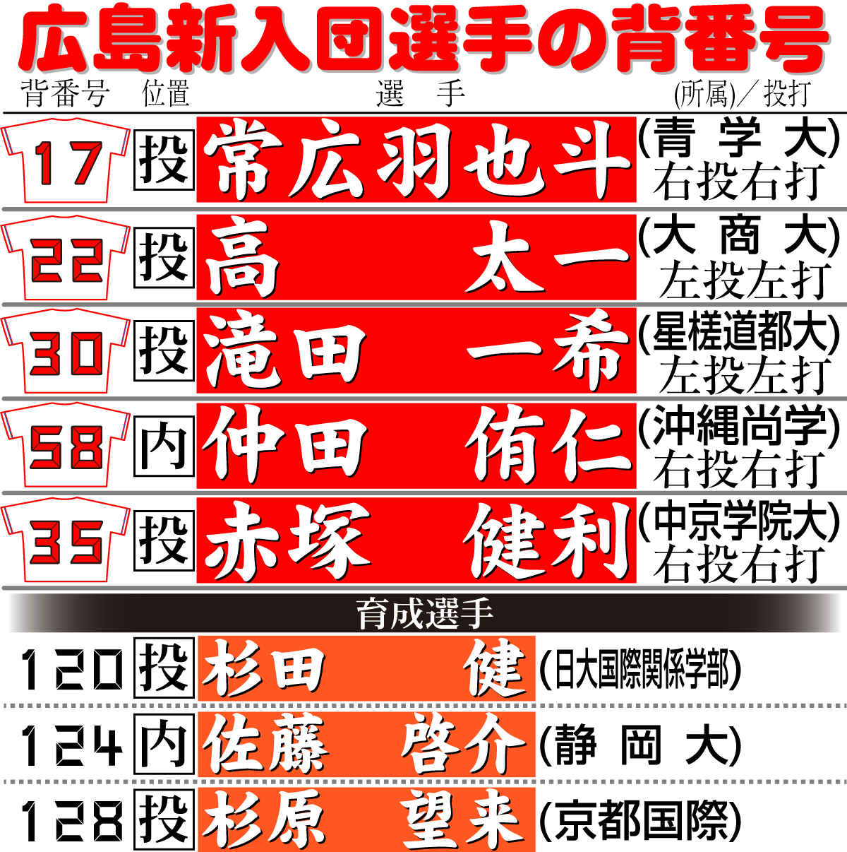 【イラスト】広島新入団選手の背番号