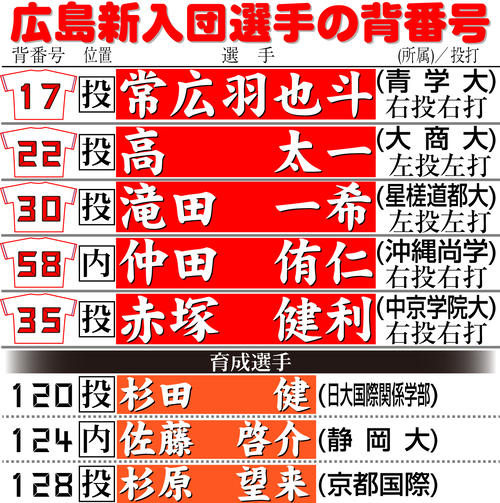 広島】中村奨成が背番号「96」に変更 新人選手の背番号も発表、中村の