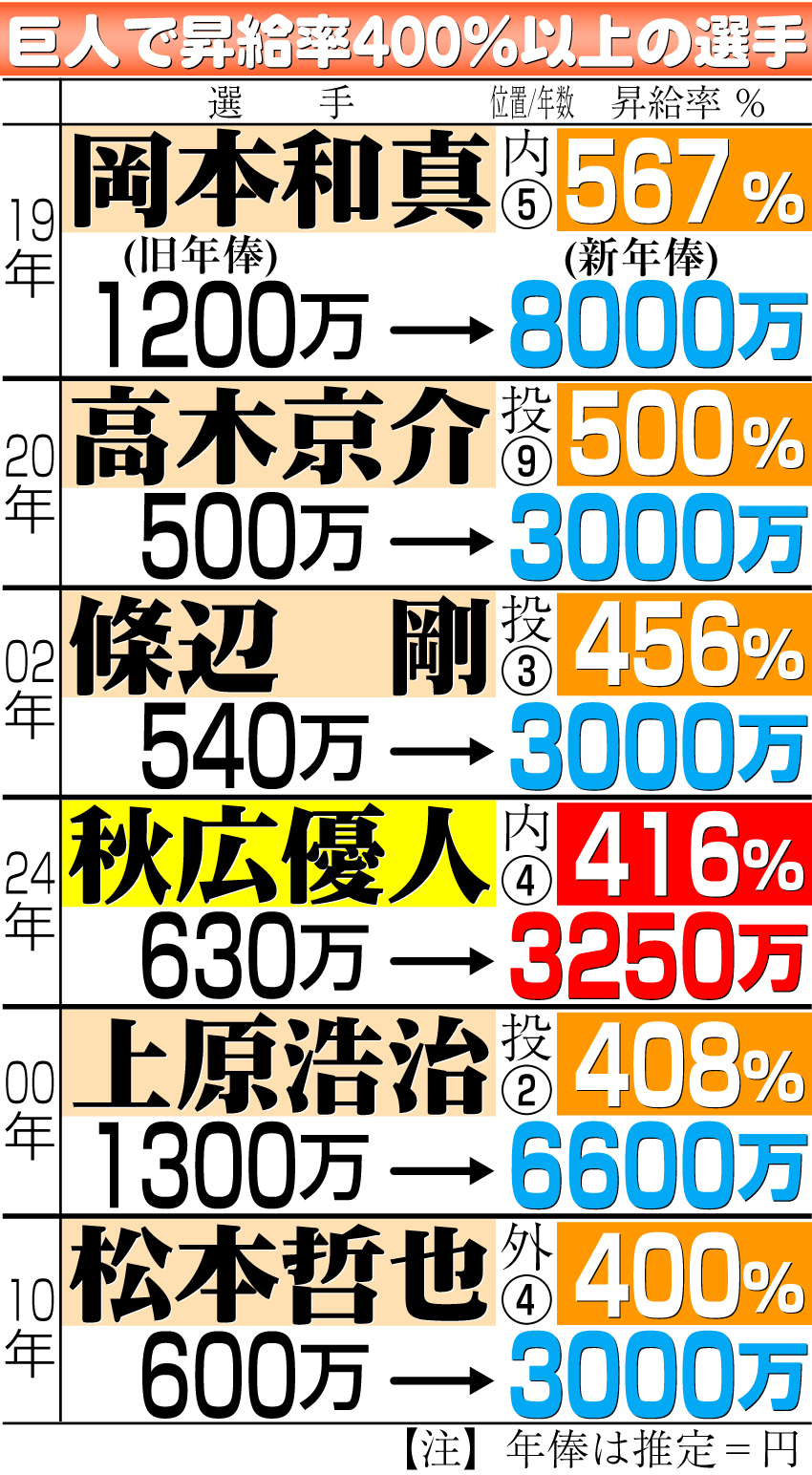 【イラスト】巨人で昇給率400％以上の選手