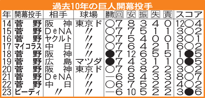 過去10年の巨人開幕投手
