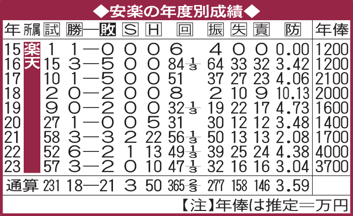 安楽の年度別成績