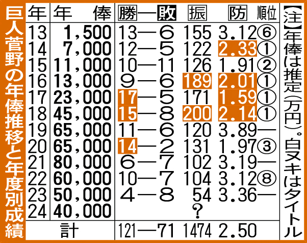 巨人菅野の年俸推移と年度別成績