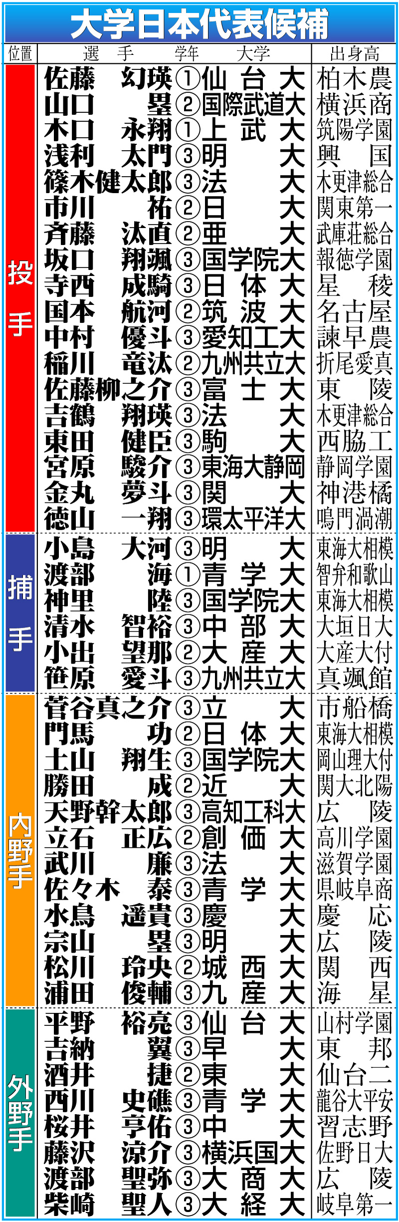 【イラスト】大学日本代表候補