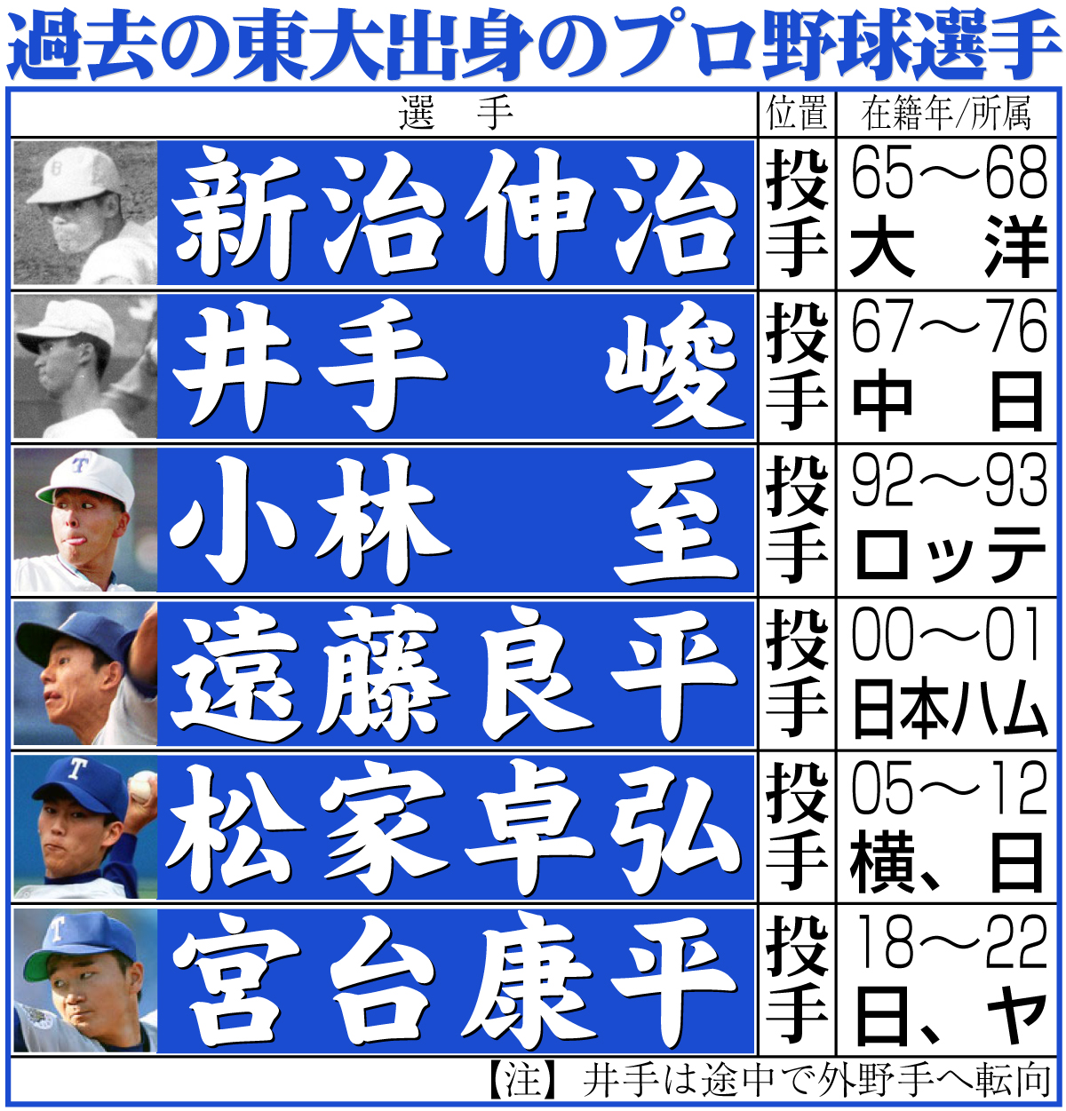 【イラスト】過去の東大出身のプロ野球選手