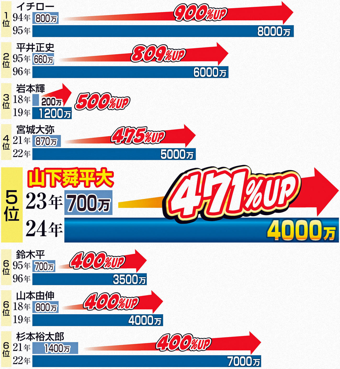 オリックスの大幅昇給