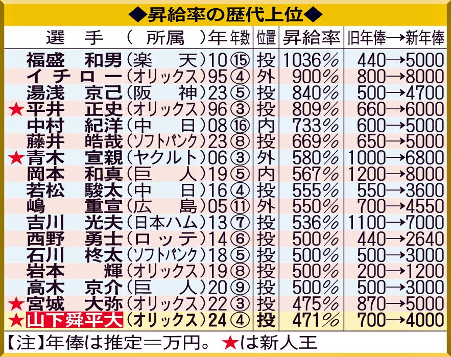 昇給率の歴代上位