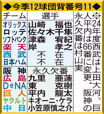 今季12球団背番号11
