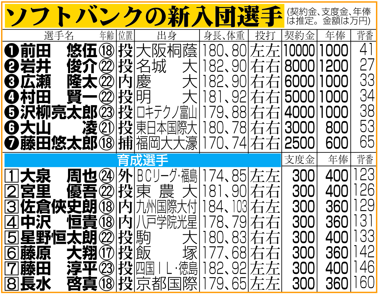 【イラスト】ソフトバンクの新入団選手