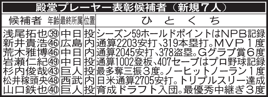 殿堂プレーヤー表彰候補者（新規7人）