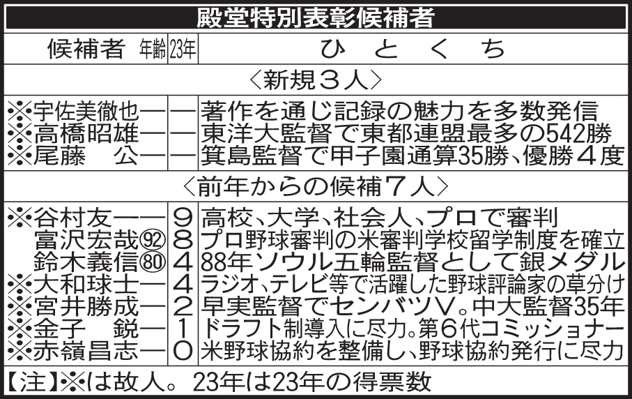 殿堂特別表彰候補者
