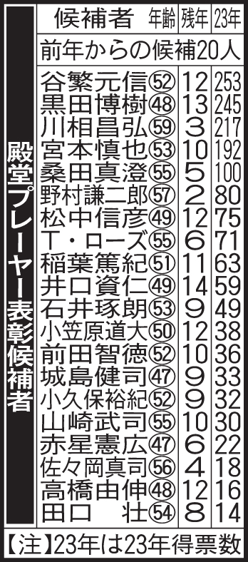 殿堂プレーヤー表彰候補者