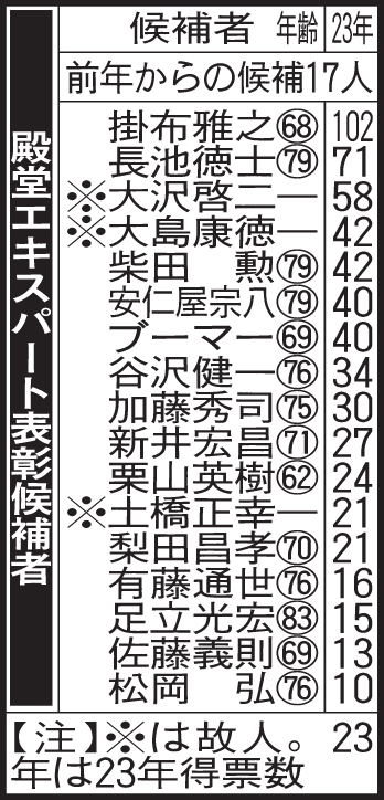 殿堂エキスパート表彰候補者