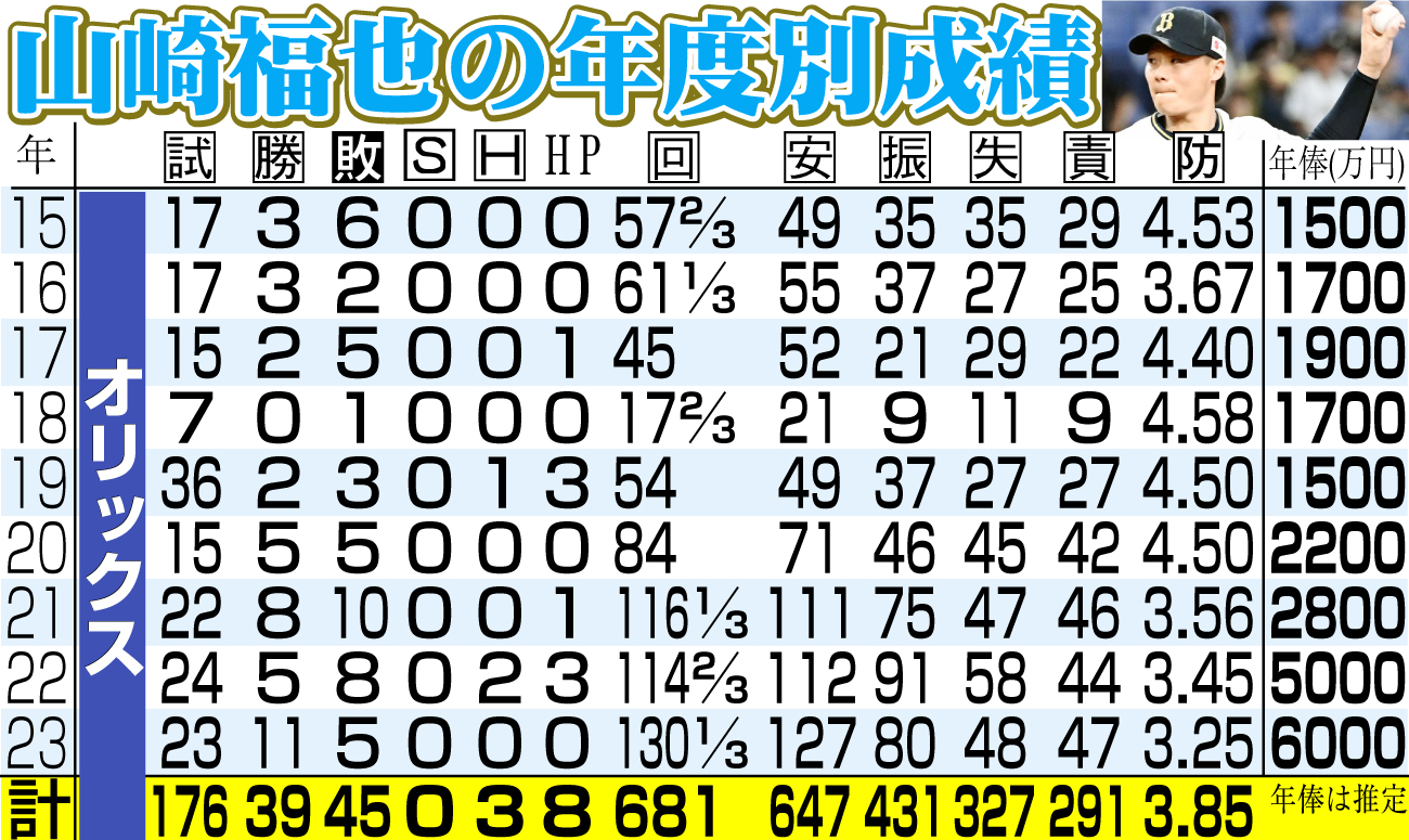 【イラスト】オリックス山崎福也の年度別成績