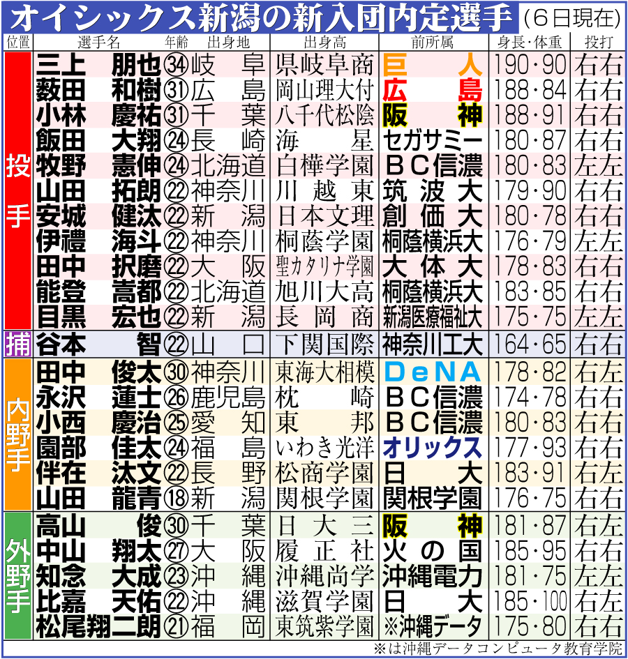 【イラスト】オイシックス新潟の新入団内定選手（６日現在）