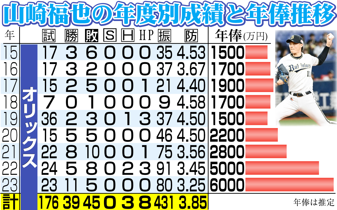 【イラスト】山崎福の年度別成績と年俸推移