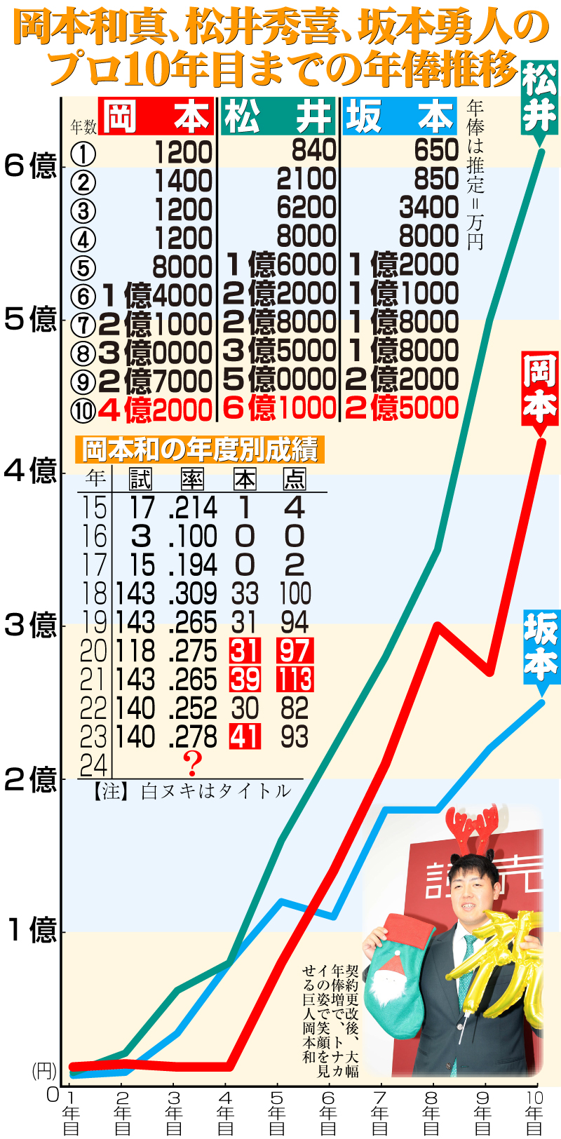 【イラスト】岡本和の年度別成績と松井、坂本のプロ10年目までの年俸推移