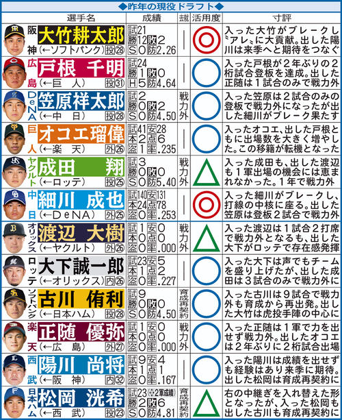 昨年の現役ドラフト 12球団別“活用度”チェック表