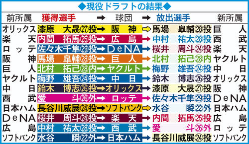 現役ドラフトの結果