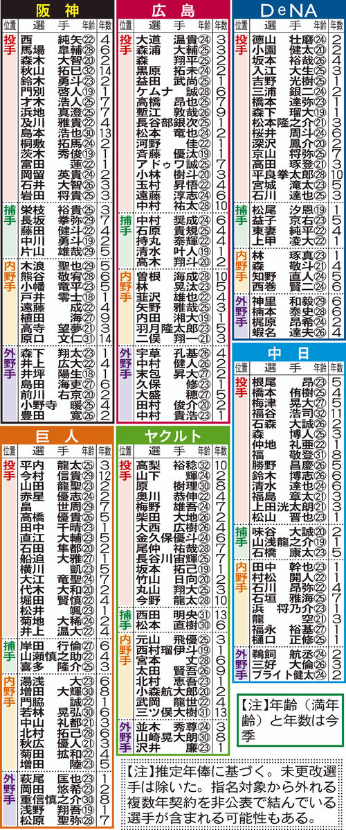 セ・リーグ 現役ドラフトの対象になりえる選手一覧