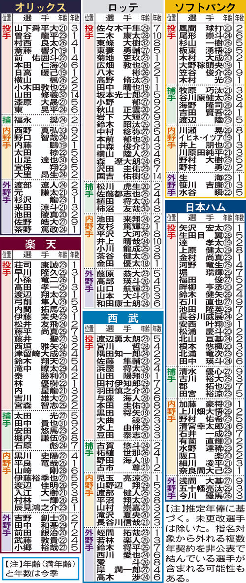 パ・リーグ 現役ドラフトの対象になりえる選手一覧