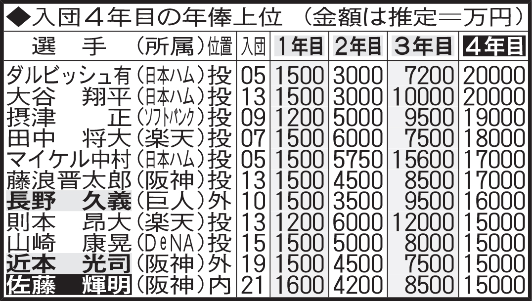 【イラスト】入団４年目の年俸上位
