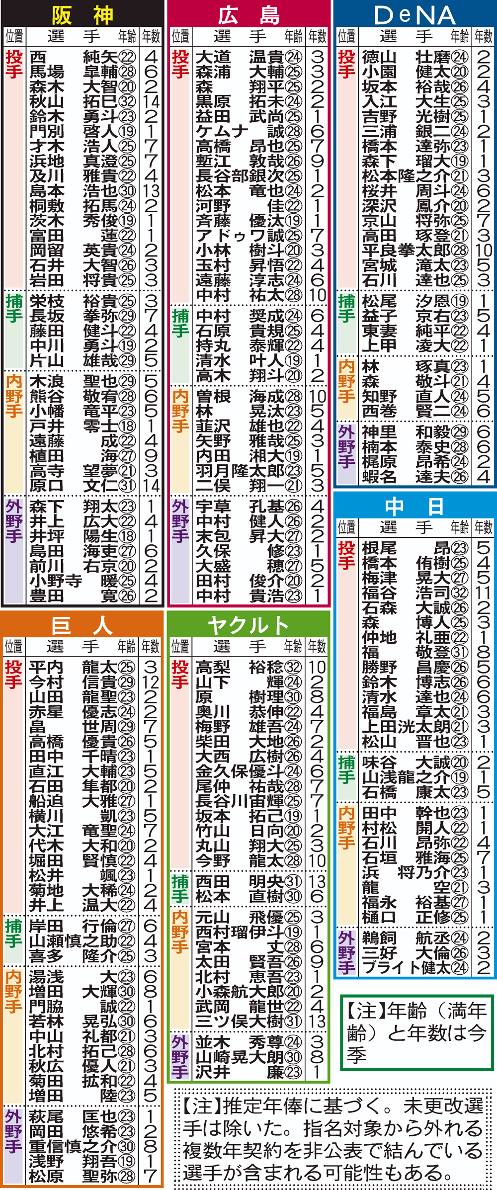 セ・リーグ　現役ドラフトの対象になりえる選手一覧