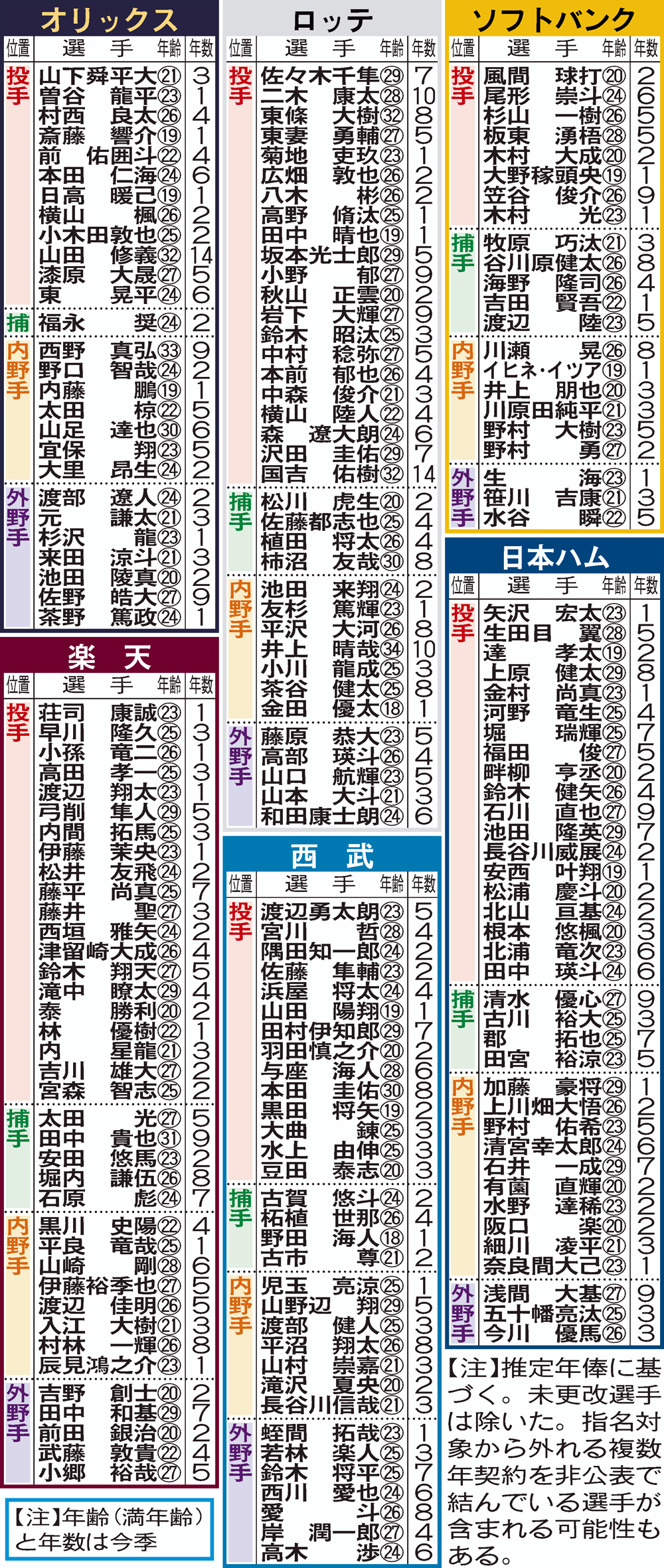 パ・リーグ　現役ドラフトの対象になりえる選手一覧