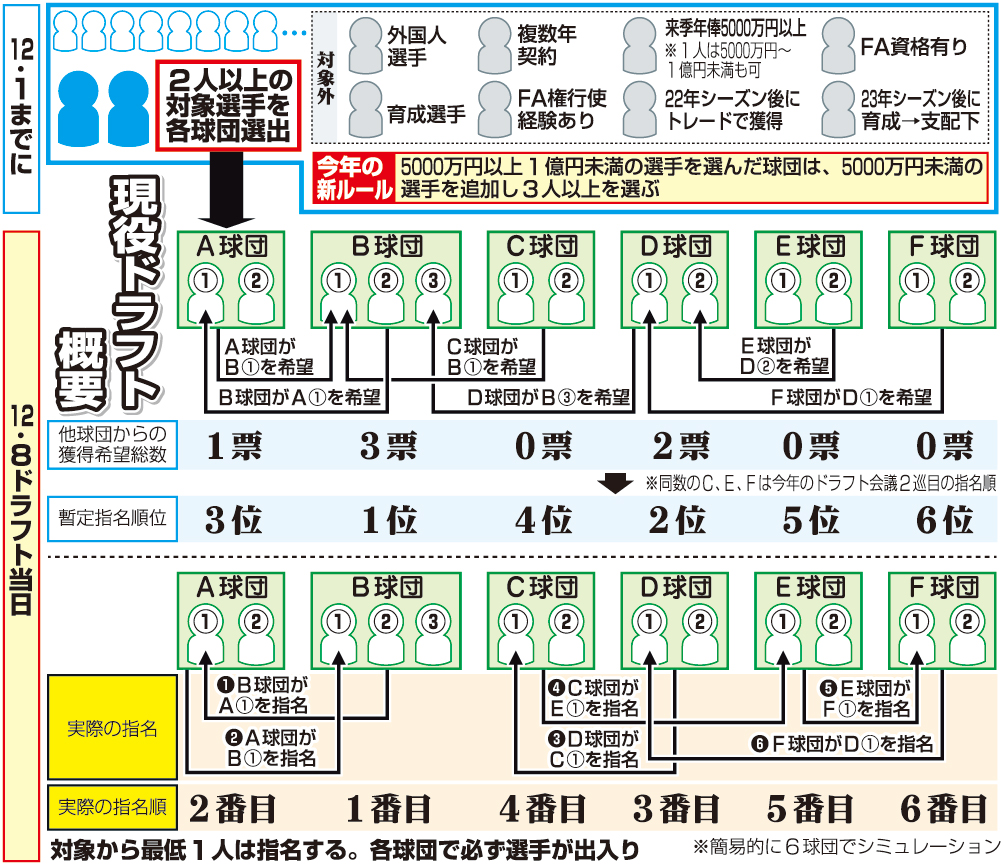現役ドラフトの仕組み・概要